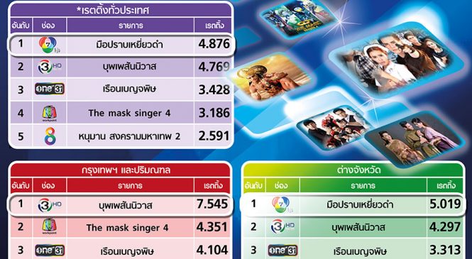 5 อันดับเรตติ้งรายการวาไรตี้ 22 ก.พ. 61