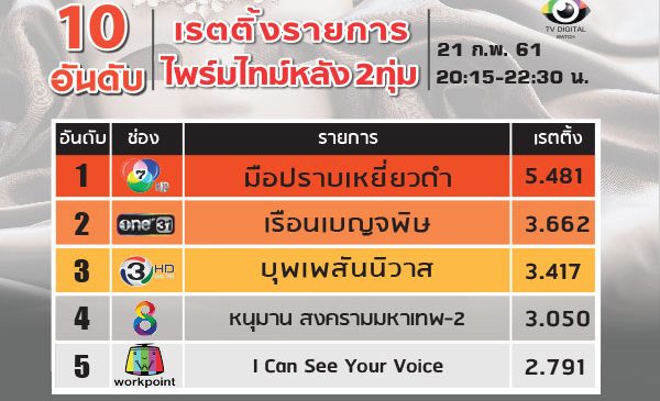 เรตติ้งรายการ ไพร์มไทม์หลัง 2 ทุ่ม