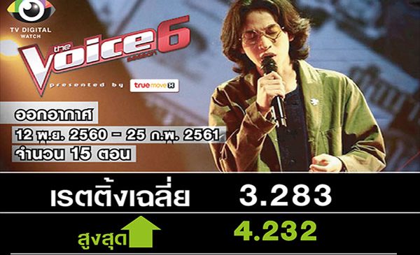The Voice ยังครองใจคนเมือง