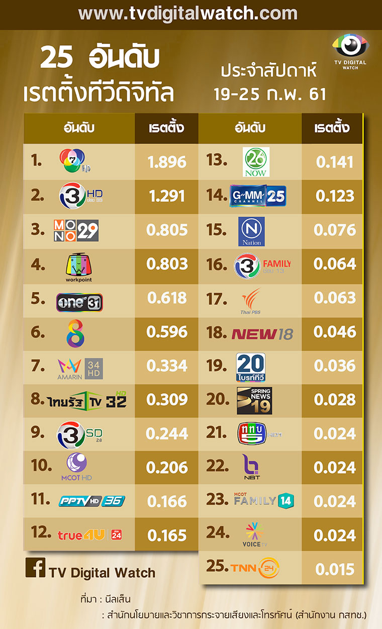 เรตติ้งประจำเดือนของทีวีดิจทัล 25 ช่อง ประสัปดาห์ วันที่ 19-25 กุมภาพันธ์ 2561 จากผู้ชมอายุ 4+ และการรับชม 24 ชั่วโมง