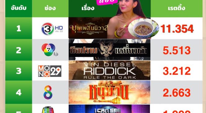 “บุพเพฯ น้ำปลาหวาน” ดันช่อง 3 ชนะช่อง 7 เป็นครั้งแรกในรอบปีเรตติ้งประจำวัน