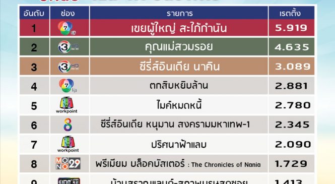 เรตติ้งวันอังคาร เวลาเย็น6โมง ถึงสองทุ่ม ดูละครหรือรายการไหนเวลานี้กัน