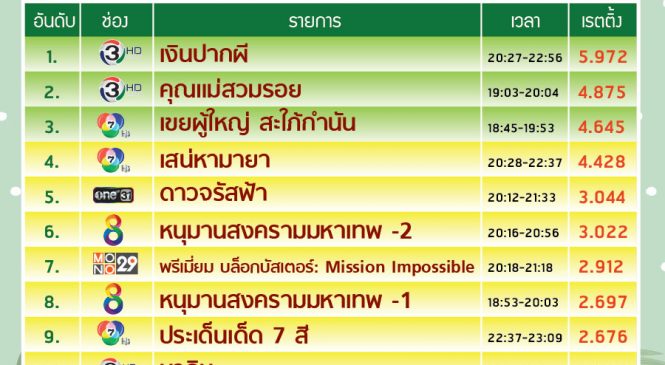 ฤาครานี้ ช่อง 7 จะตกเป็นอันดับ 2 ทั้งสัปดาห์ เสียแล้วออเจ้า