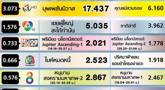 ช่อง 3 “บุพเพฯ” สร้างสถิติใหม่ เรตติ้งชนะ “นาคี”แล้ว