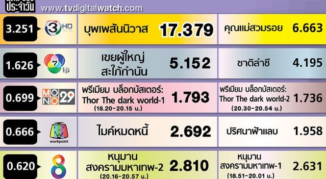 เทียบกันไปเลย รายการอะไรได้เรตติ้งสูงสุดของ 6 ช่องทีวีดิจิทัล