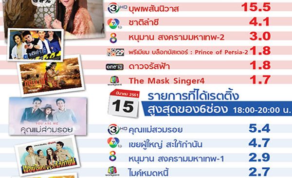 คอละครรีบกลับบ้านดูเรื่องที่รอคอย เรตติ้งแม่นายการะเกด
