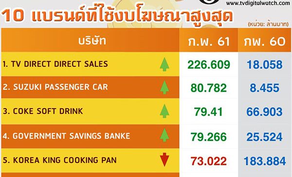 เงินโฆษณาเดือน ก.พ.ลดจากปีที่แล้ว 5.9% ทีวีดิจิทัลรับเพิ่ม 18%