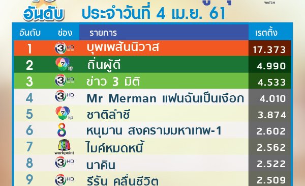 “ออเจ้า”เรตติ้งนิ่ง รอฉากเด็ด “โล้สำเภา”
