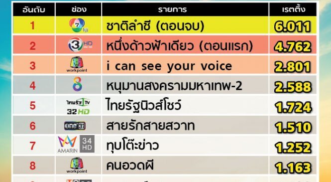 เรตติ้งละครตอนจบ ชนะละครตอนแรก