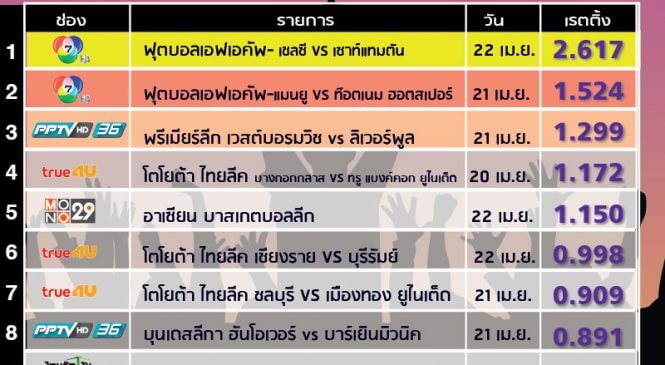 เรตติ้ง ถ่ายสด กีฬาดัง ประจำสัปดาห์