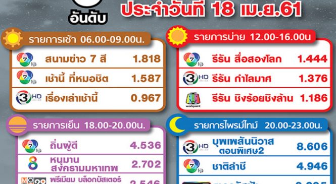 ช่อง 7 มาแล้ว ยึดผังเช้า บ่าย เย็น