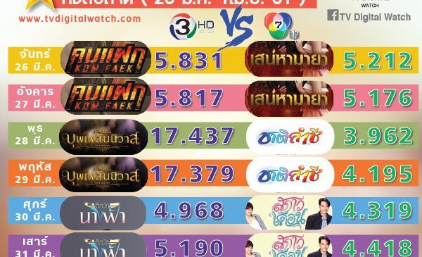 ครั้งแรก ละครไพรม์ไทม์ช่อง 7 ต้องพ่ายแพ้ ช่อง 3 ทั้ง 7 วันรวด