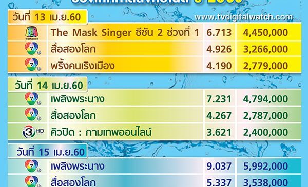 เทศกาลสงกรานต์ คอนเทนต์ดี คนก็ยังดูทีวี