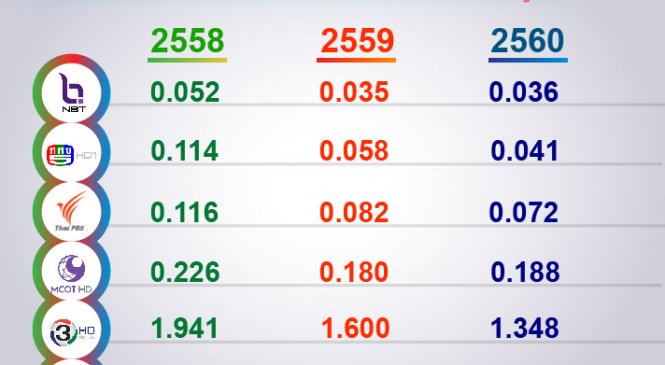 เช็คเรตติ้ง 4 ปีทีวีดิจิทัลใครรุ่ง ใครร่วง