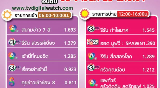 5อันดับ เรตติ้ง4ช่วงเวลา