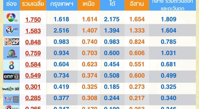 เจาะลึกเรตติ้งแยกภาค 10 ช่องทีวีดิจิทัล
