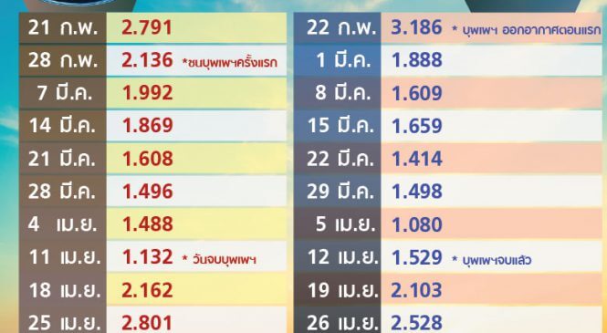 สิ้นฤทธิ์บุพเพฯอาละวาด The Mask Singer & I can see your voice เรตติ้งฟื้นแล้ว