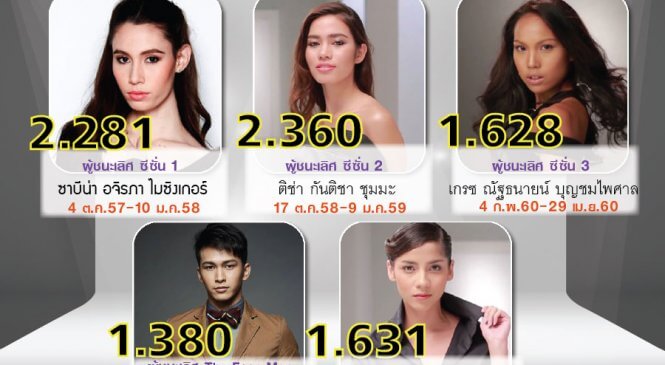 เปิดเรตติ้ง ผู้หญิง คนกรุง วัยรุ่น แฟนตัวจริง เดอะเฟซ ออลสตาร์