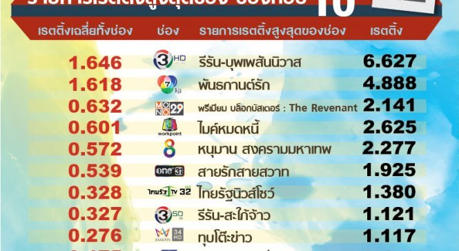 รายการไหนปังสุด 10 ช่องทีวีดิจิทัล