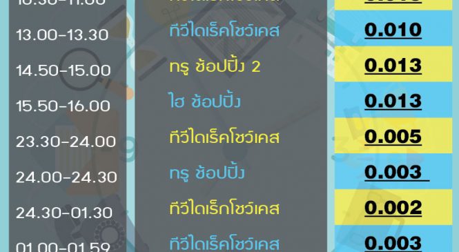 ส่องเรตติ้งรายการ “โฮมช้อปปิ้ง” ช่องสปริงนิวส์รับผังทีวีไดเร็ค