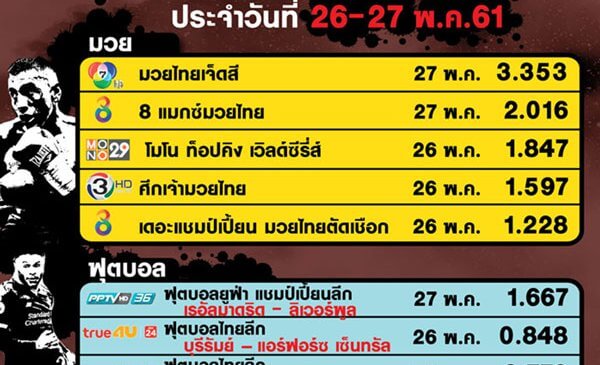 กีฬามันส์ วันหยุด เรตติ้งว้าว