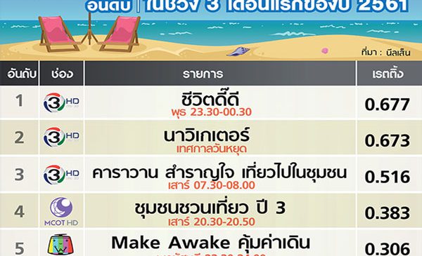 เก็บเงินไว้เที่ยวกัน เช็คสถานที่ท่องเที่ยวจากรายการทีวี