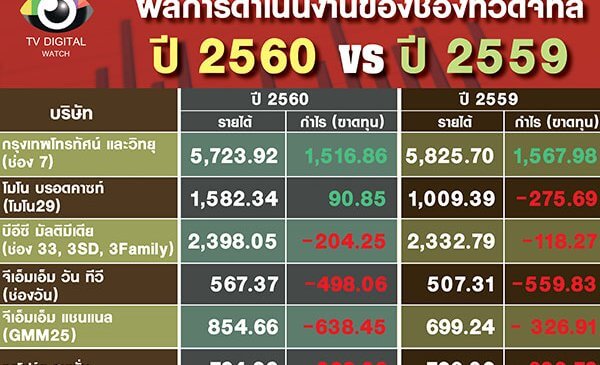 ช่องไหนกำไร ขาดทุนปี 2560