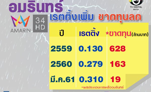 เรตติ้ง “อมรินทร์” พุ่งช่วยดันรายได้ แต่ยังขาดทุน 19 ล้าน