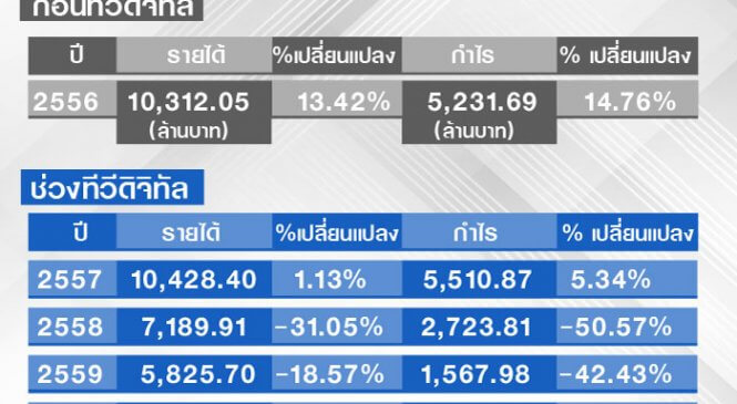 เจ็บต่อเนื่องแต่เบาๆ ช่อง 7 รายได้ กำไร ปี 60 ยังลดลง