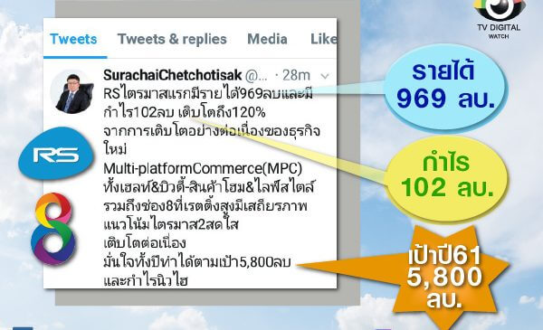 อาร์เอสกำไรพุ่ง 120% เฮียฮ้อมั่นใจปีนี้ทำนิวไฮ
