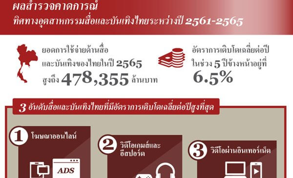 PwC คาดเม็ดเงินค่าใช้จ่ายผ่านอุตสาหกรรมสื่อและบันเทิงไทยปี 65 เฉียด 4.8 แสนล้านบาท
