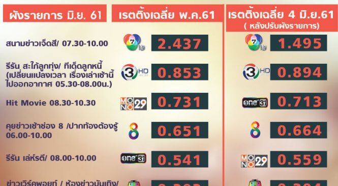 ช่อง 3 ขยับเพิ่มเวลาละครเช้า เรียกเรตติ้ง