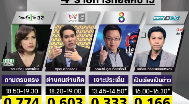 เปิดเรตติ้ง 4 รายการทอล์คข่าวฮาร์ดคอร์