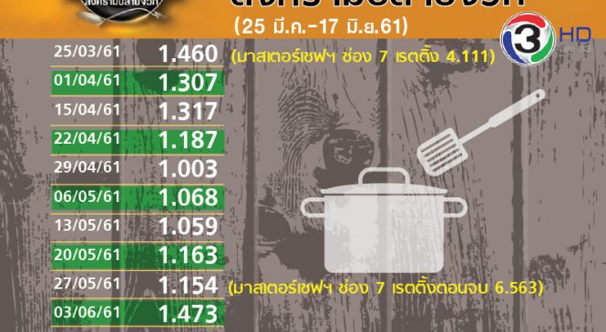 ส่องเรตติ้งสงครามปลายจวัก ช่อง 3 ก่อนปิดครัวแข่งร้องเพลง