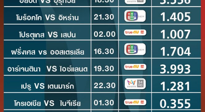 เรตติ้งฟุตบอลโลก แมตช์เย็น เรตติ้งปัง