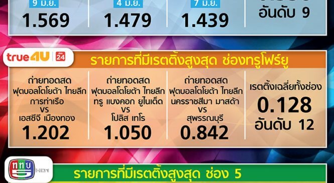 สำรวจเรตติ้ง 3 ช่อง อมรินทร์, ทรู , ช่อง 5 ก่อนถ่ายสดบอลโลก