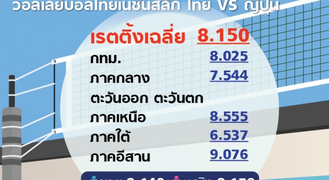 เปิดเรตติ้งแมตช์วอลเลย์สาวไทย-ญี่ปุ่น กีฬาที่เรตติ้งสูงสุดแห่งปี