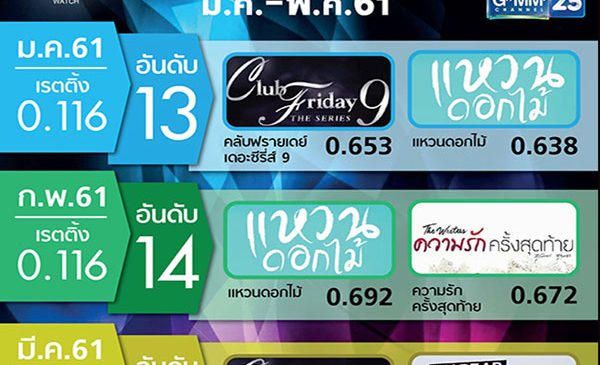 สำรวจเรตติ้งจีเอ็มเอ็ม 25 หลังเปลี่ยนทีมบริหาร