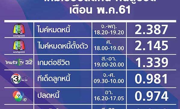 ส่องรายการเกมโชว์ปลดหนี้ สู้ชีวิต ดราม่าแรง เรตติ้งปัง