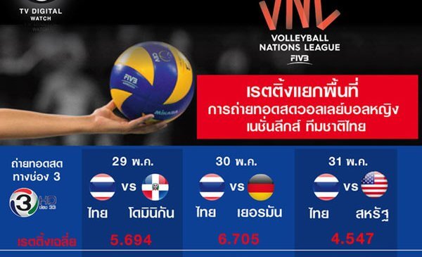 เปิดตัวเลขดูสด กีฬาวอลเลย์บอลหญิง ผู้หญิงหรือผู้ชายดูมากกว่ากัน