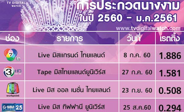 เวทีประกวดนางงามของไทย “มง” ลงช่องไหน