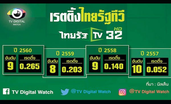 ส่องผลงานช่องดิจิทัลทีวี-ไทยรัฐทีวี