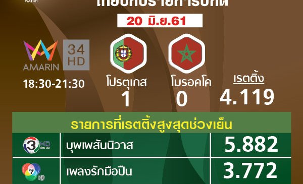 “เล็บครุฑ”ช่อง 7 “บุพเพสันนิวาส” ช่อง 3 เรตติ้งยังแรงสูงสุดของวัน