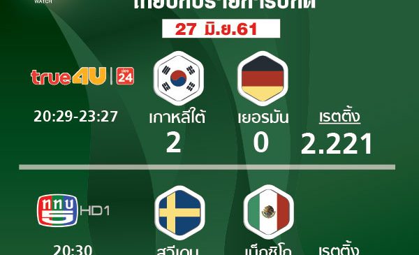 เรตติ้งแมตช์สุดท้ายบอลโลกของทีมอินทรีเหล็กปีกหัก