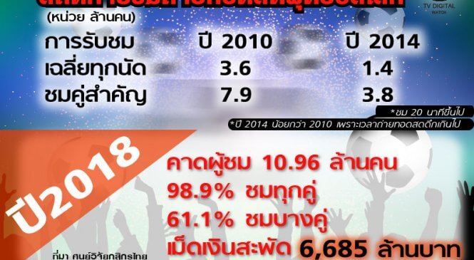 สวัสดีบอลโลก คาดคอบอลชมสด 10.96 ล้านคน