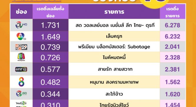 ส่งแรงเชียร์วอลเลย์บอลไทย ทำเรตติ้งพุ่ง