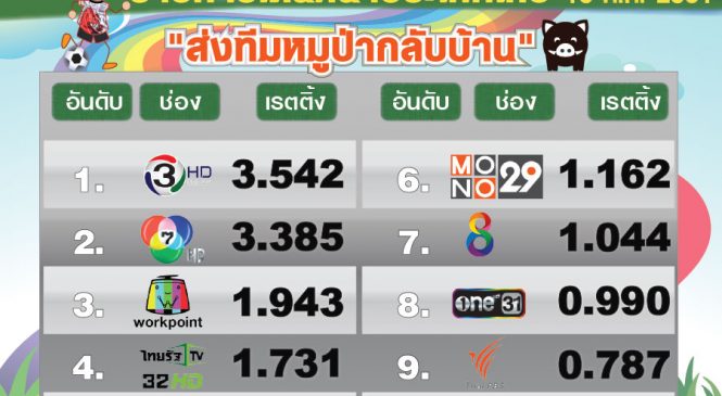 ส่งหมูป่ากลับบ้าน ทำยอดคนดูทีวีช่วงรายการ “เดินหน้าประเทศไทย”พุ่ง