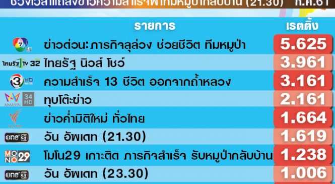 เรตติ้งช่วงแถลงข่าว จบภารกิจพาหมูป่ากลับบ้าน ฮูย่า