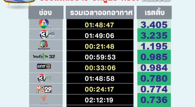เรตติ้งรายการคสช.ช่วงแถลงปิดศูนย์ค้นหาทีมหมูป่า