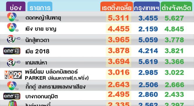 ละครช่องวัน เรตติ้งมายกแผง
